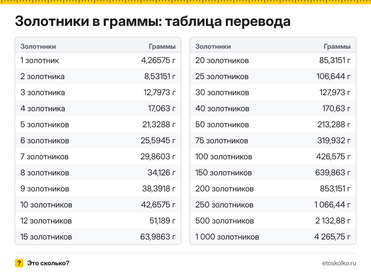 Сколько граммов в 1 золотнике? Точный ответ, формула перевода золотников в граммы, таблица значений и онлайн-калькулятор для любых чисел.