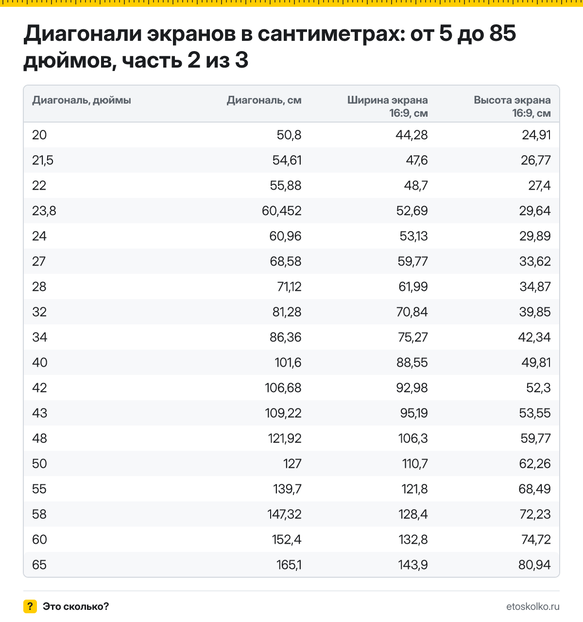 Сколько сантиметров в диагонали экрана от 5 до 85 дюймов и какие ширина и высота у экрана 16:9: таблица для телевизоров и мониторов, скачать CSV.