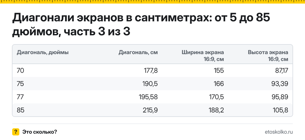 Диагонали экранов в сантиметрах: от 5 до 85 дюймов: от «70» до «85»