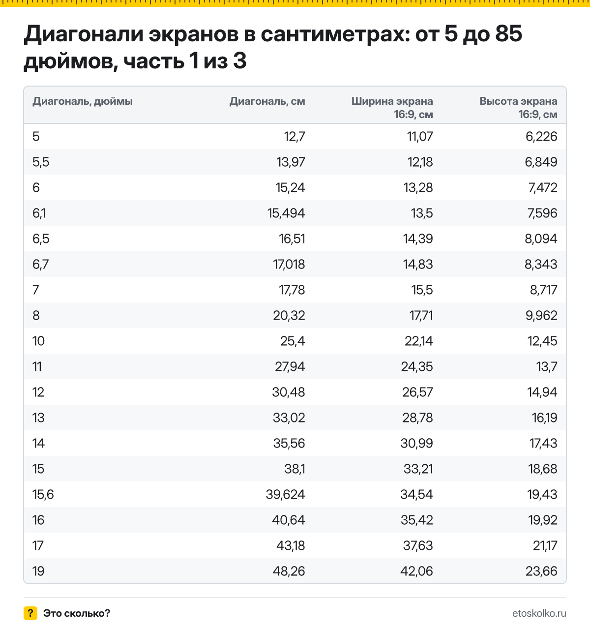 Таблица диагоналей экранов в см от 5 до 85 дюймов