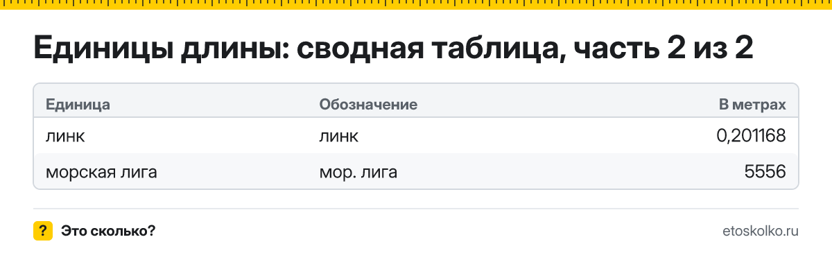 Сколько метров в дюйме, футе, миле и версте: 32 единицы длины от фемтометра до парсека в одной таблице с множителями для перевода, скачать CSV.