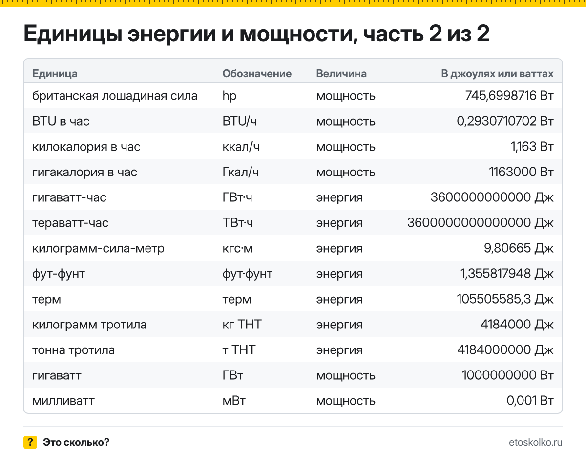 Сколько джоулей в калории и киловатт-часе и ватт в лошадиной силе: 31 единица энергии и мощности в одной таблице с множителями, скачать CSV.