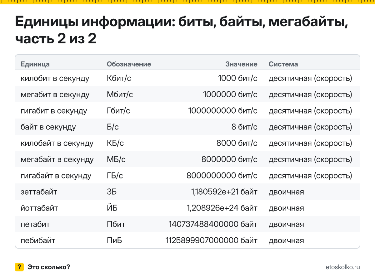 Сколько байт в килобайте, мегабайт в гигабайте и МБ/с в Мбит/с: 29 единиц объёма данных и скорости передачи в одной таблице, скачать CSV.