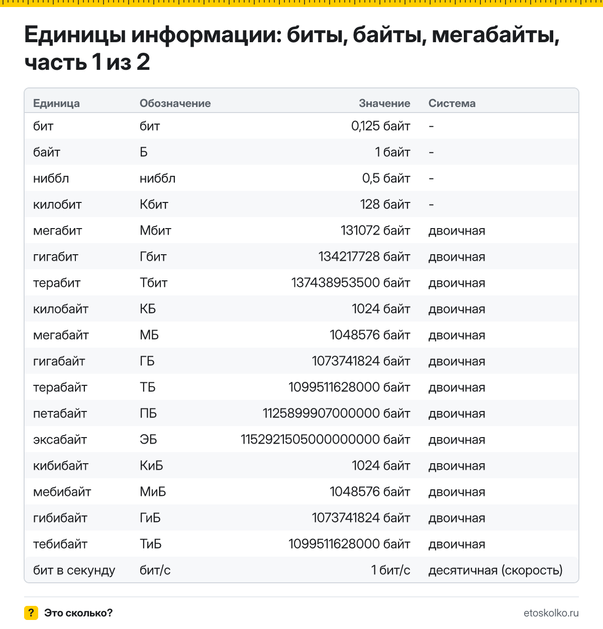 Таблица перевода бит, байт, мегабайт и гигабайт