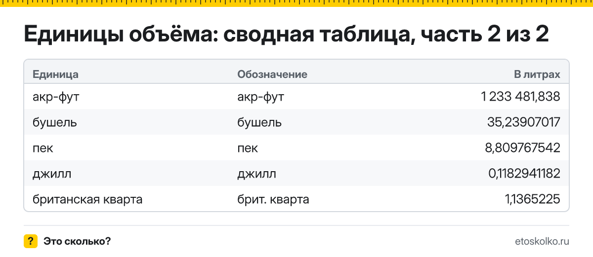 Сколько литров в галлоне, барреле, пинте и кубометре: 35 единиц объёма в одной таблице с множителями для перевода, скачать CSV.
