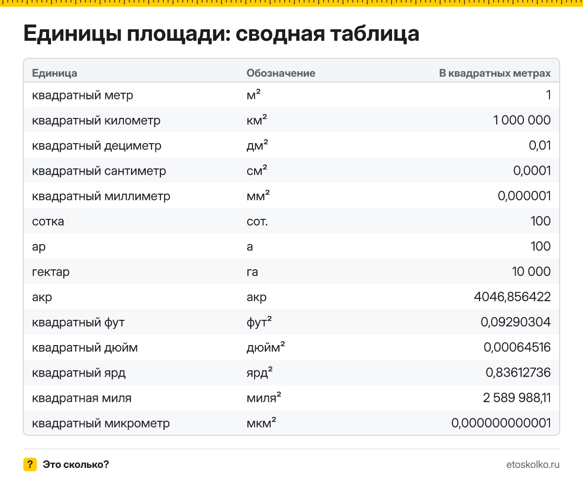 Таблица единиц площади с переводом в квадратные метры