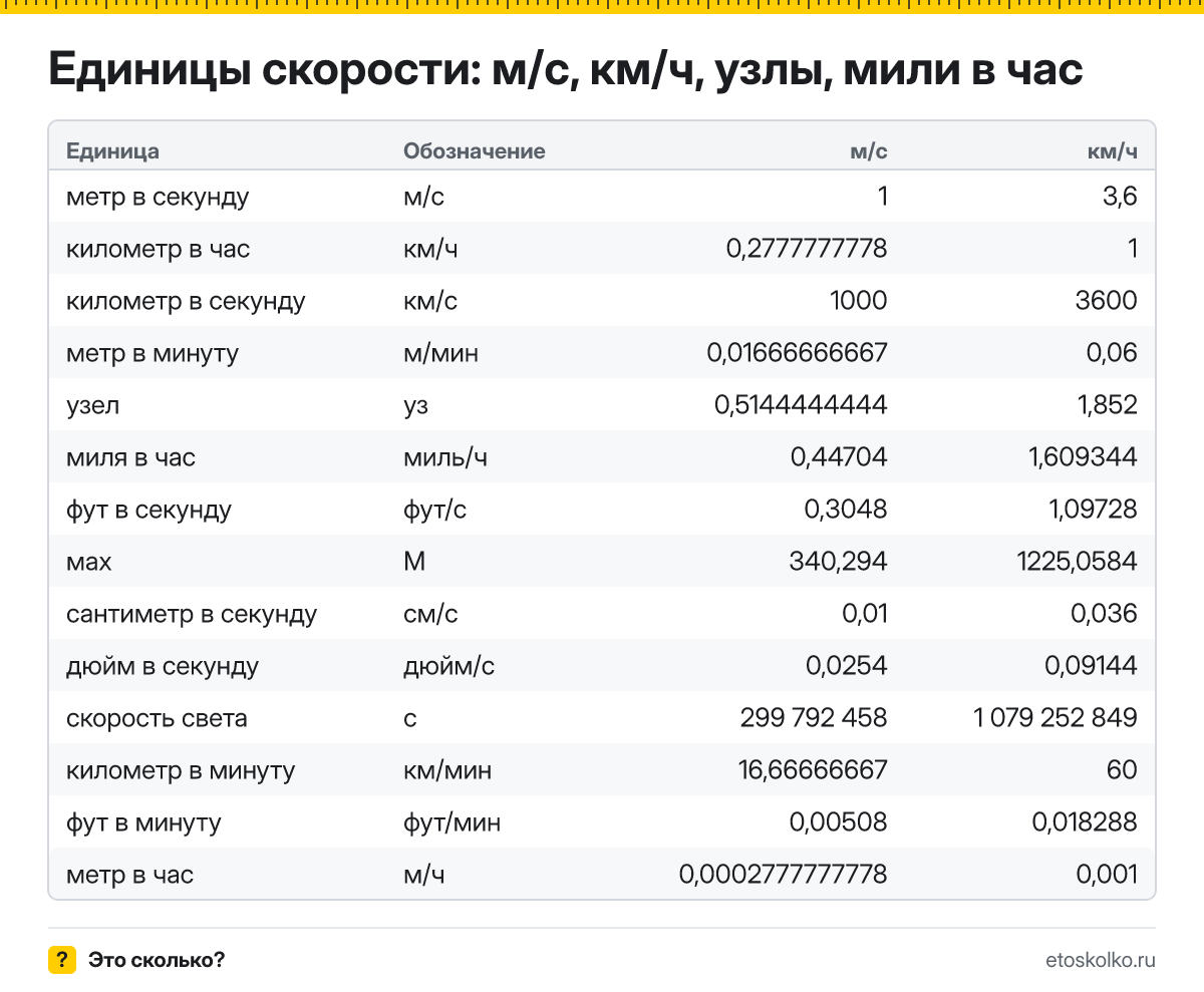 Таблица перевода единиц скорости в м/с и км/ч