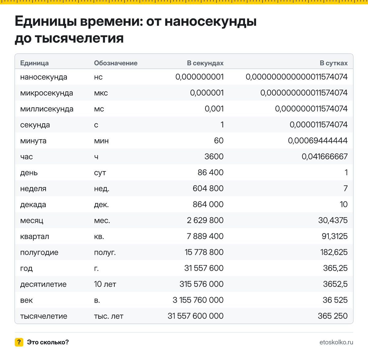 Таблица единиц времени в секундах и сутках
