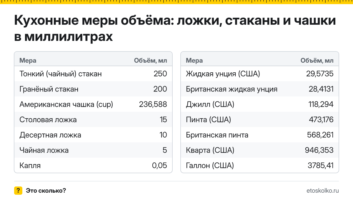 Таблица кухонных мер ложек, стаканов и чашек в мл