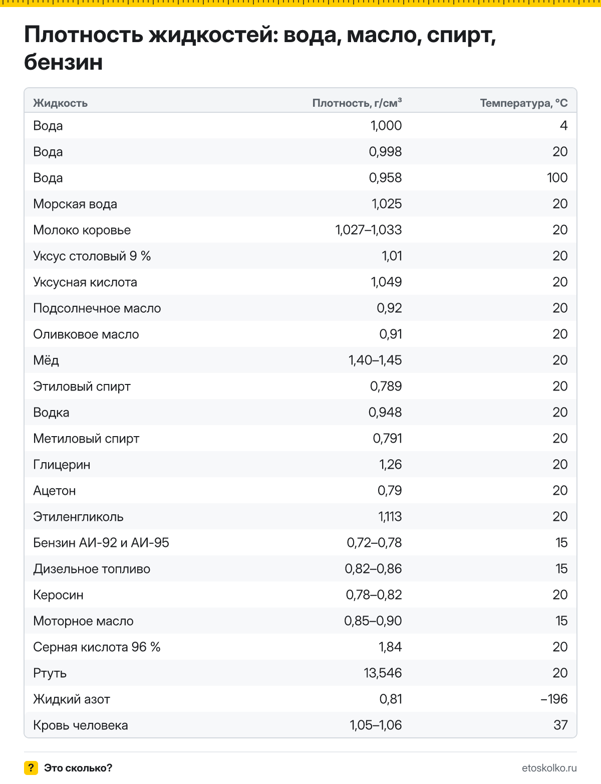 Таблица плотности воды, масла, спирта, бензина и мёда