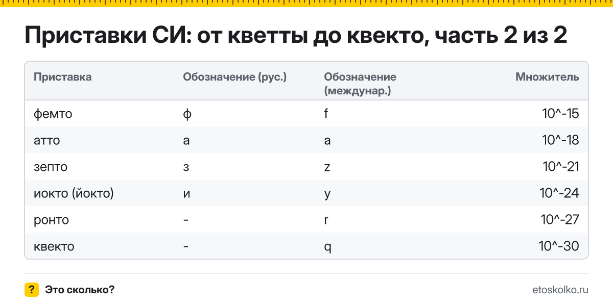 Что значат кило, мега, гига, милли, микро, нано и другие приставки СИ: все 24 приставки от кветты до квекто с множителями в одной таблице, CSV.