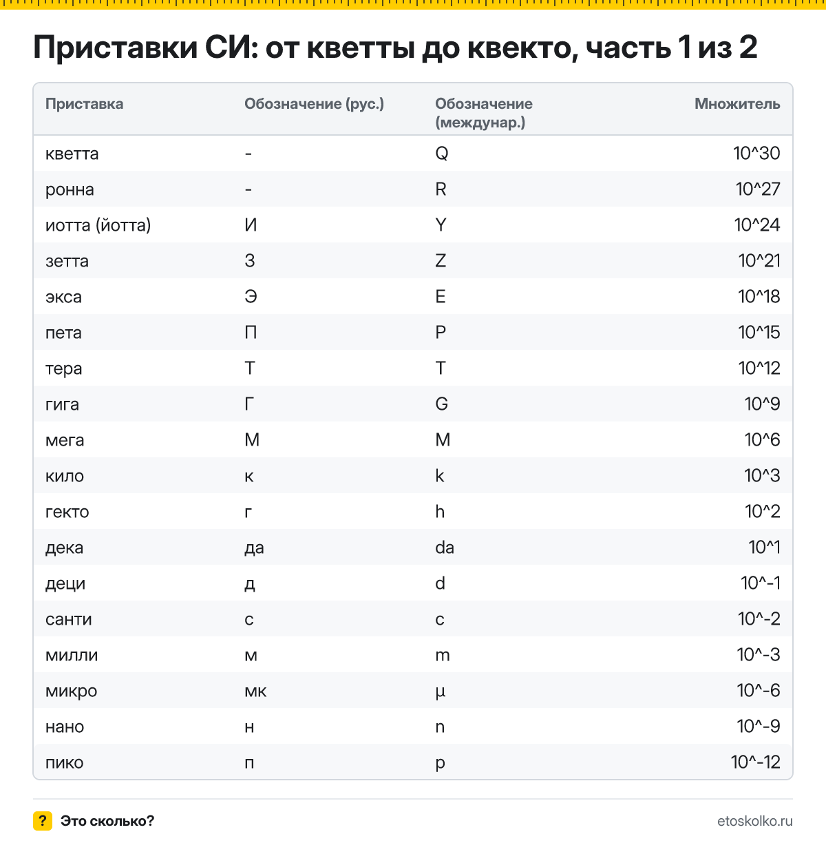 Таблица приставок СИ от кветты до квекто