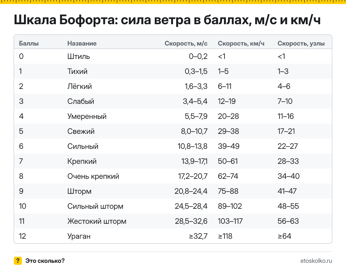Шкала Бофорта сила ветра в баллах, м/с и км/ч