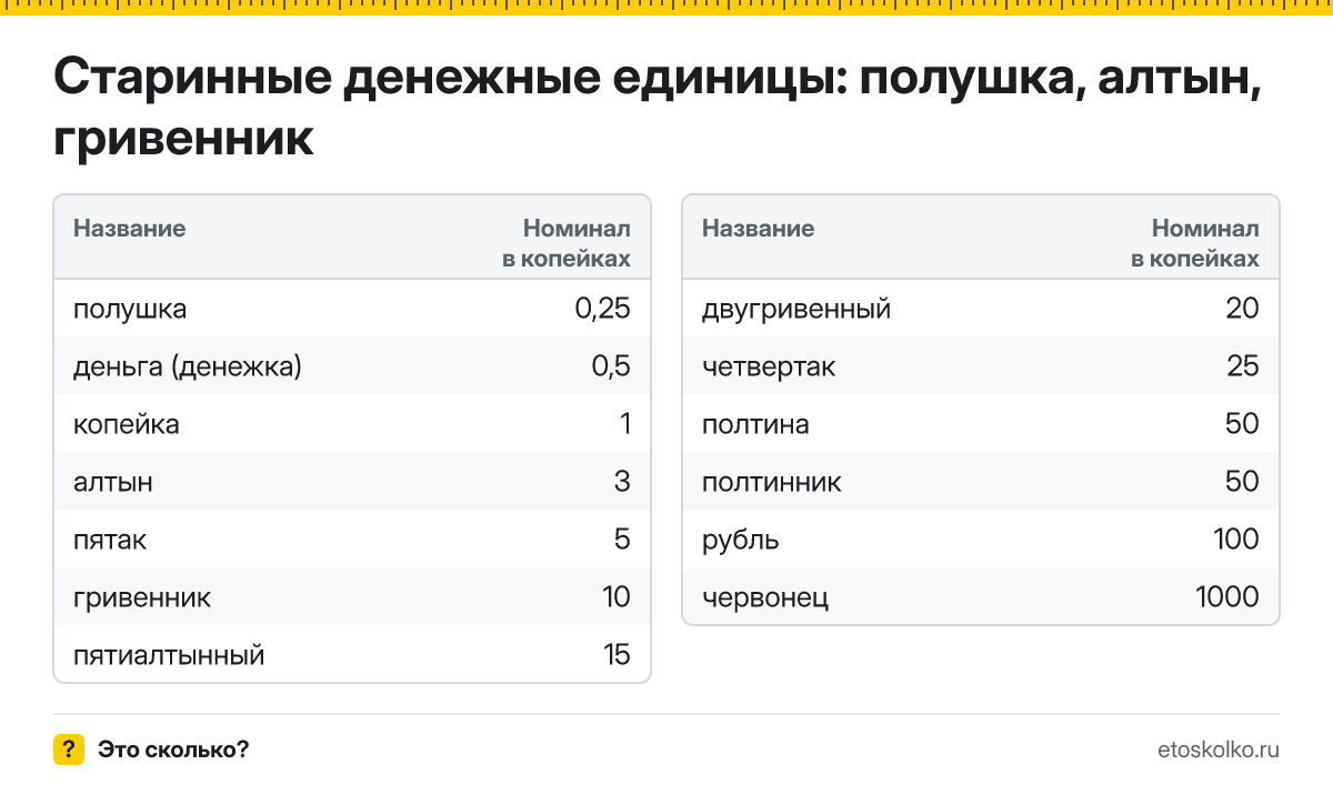 Старинные деньги полушка, алтын и гривенник в копейках