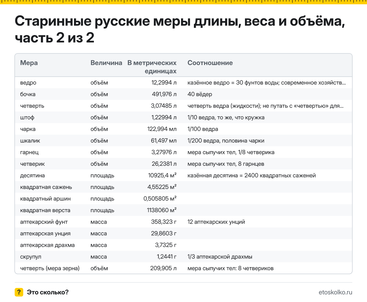Сколько сантиметров в вершке и аршине, метров в сажени и версте, килограммов в пуде: 35 старинных русских мер в метрической системе, CSV.