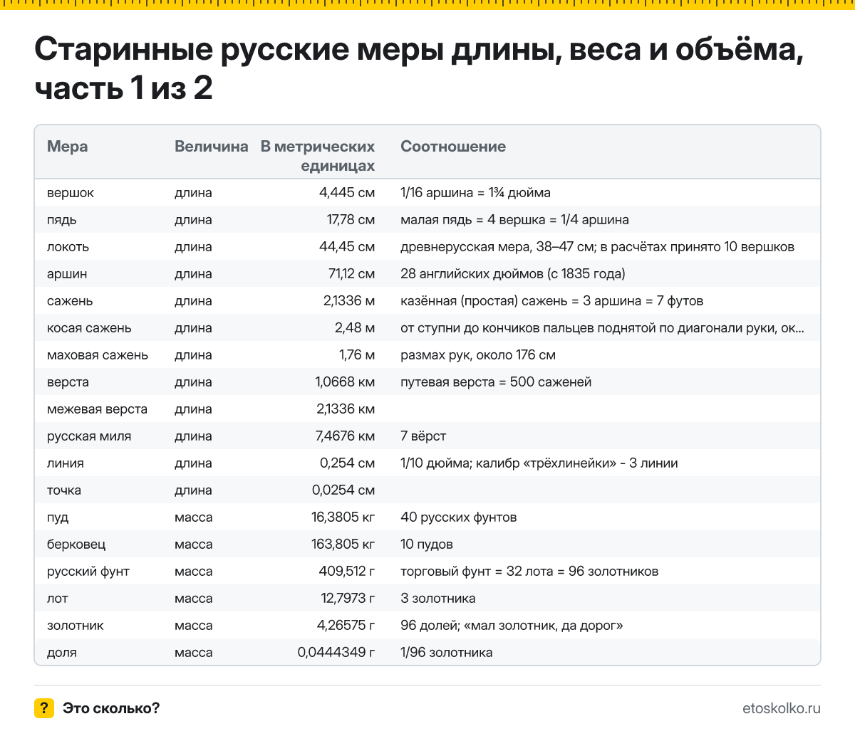 Таблица старинных русских мер длины, веса и объёма