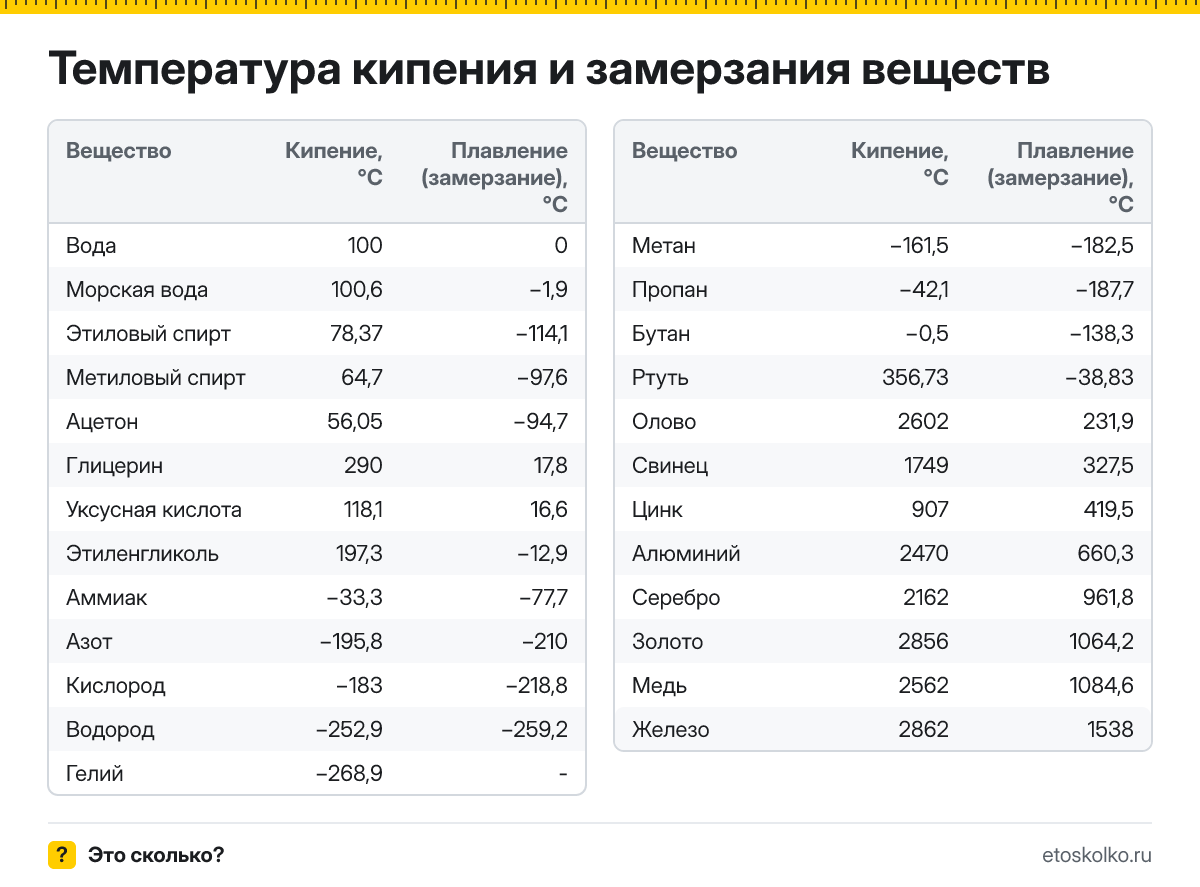 Таблица температур кипения и замерзания веществ