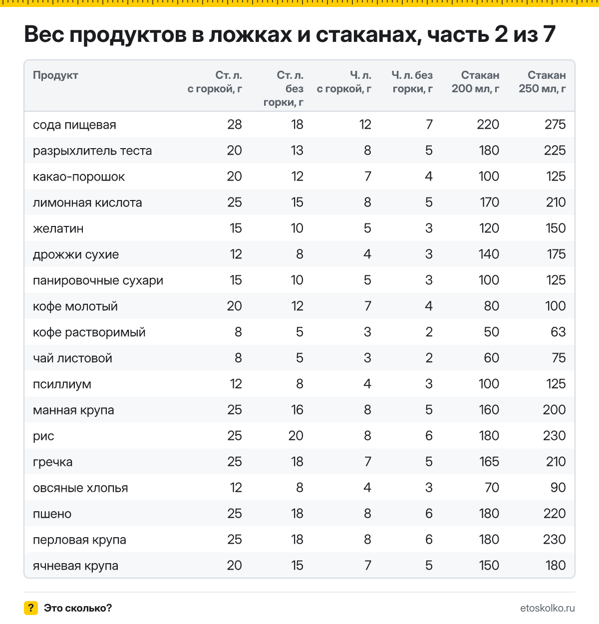 Сколько граммов муки, сахара, соли и ещё 123 продуктов в столовой и чайной ложке с горкой и без и в стакане 200 и 250 мл: полная таблица, CSV.