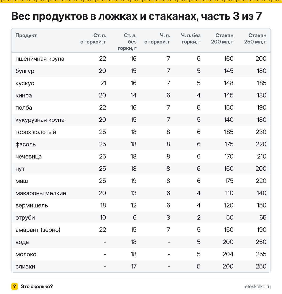Вес продуктов в ложках и стаканах: от «пшеничная крупа» до «сливки»