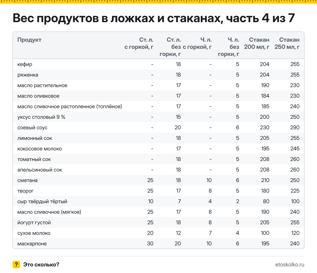 Вес продуктов в ложках и стаканах: от «кефир» до «маскарпоне»