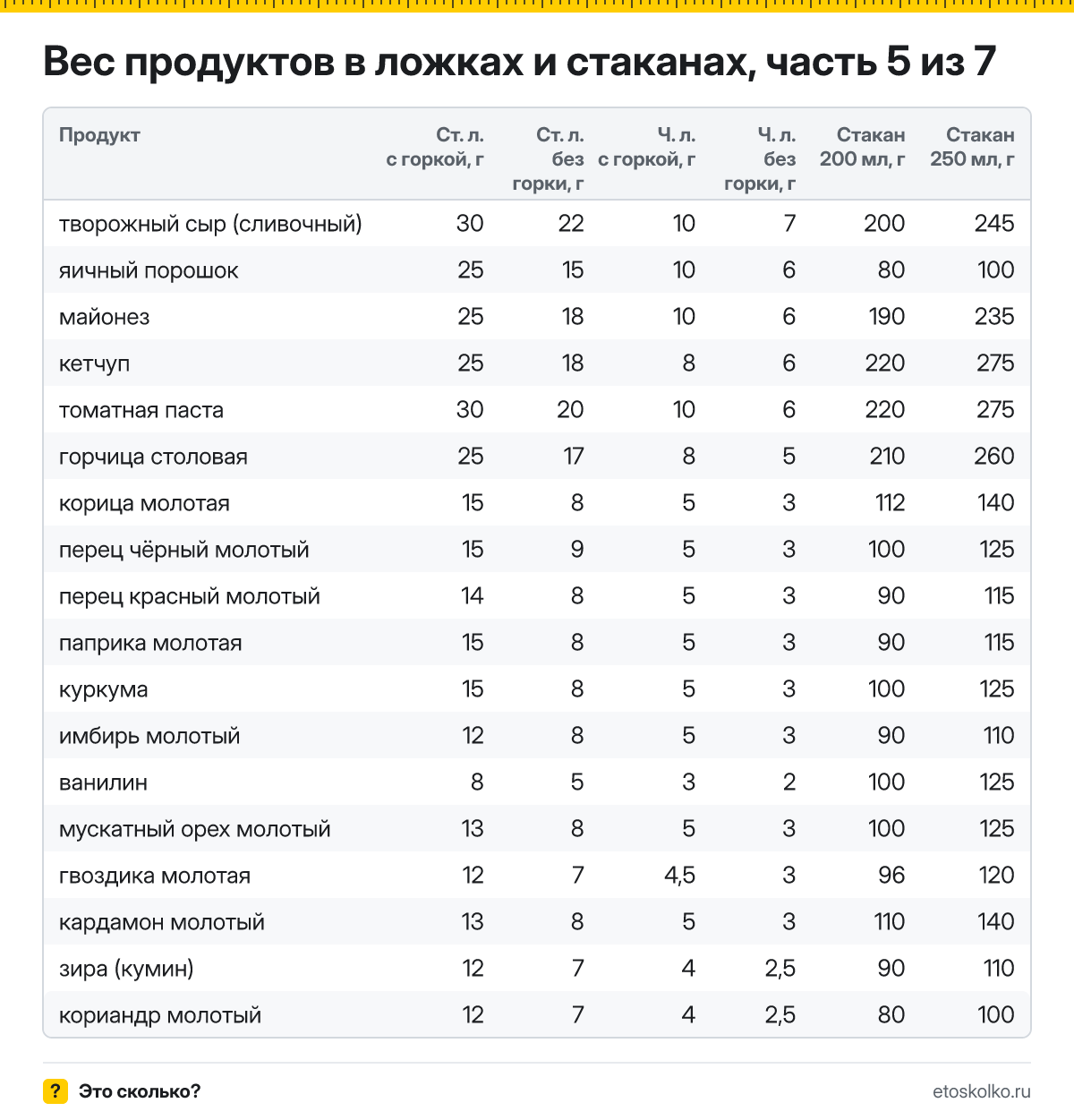 Вес продуктов в ложках и стаканах: от «творожный сыр (сливочный)» до «кориандр молотый»