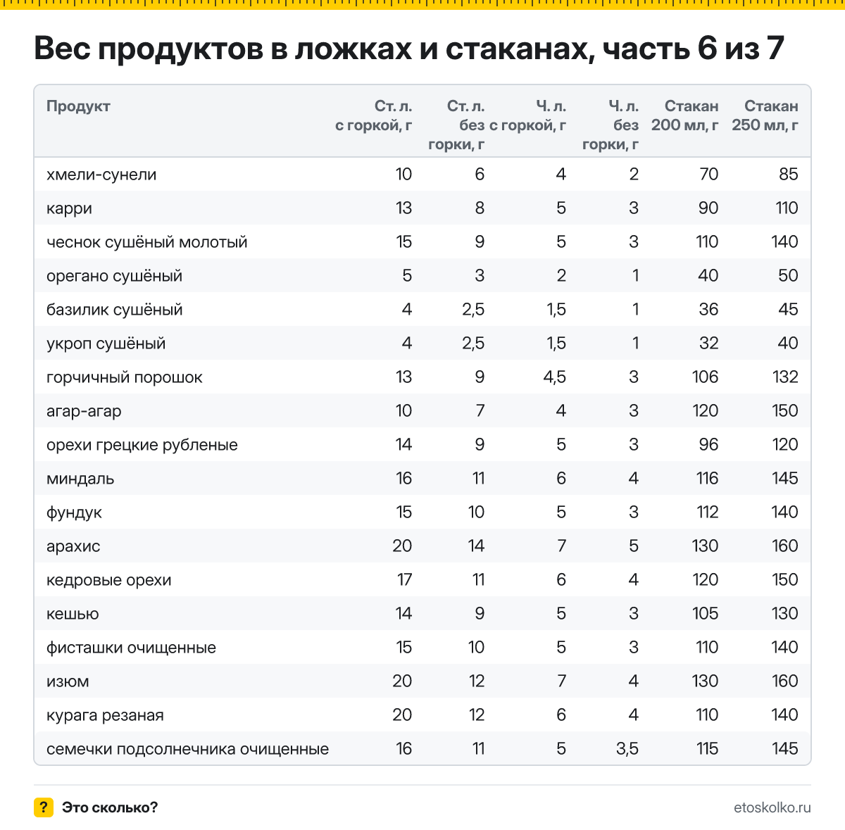 Вес продуктов в ложках и стаканах: от «хмели-сунели» до «семечки подсолнечника очищенные»