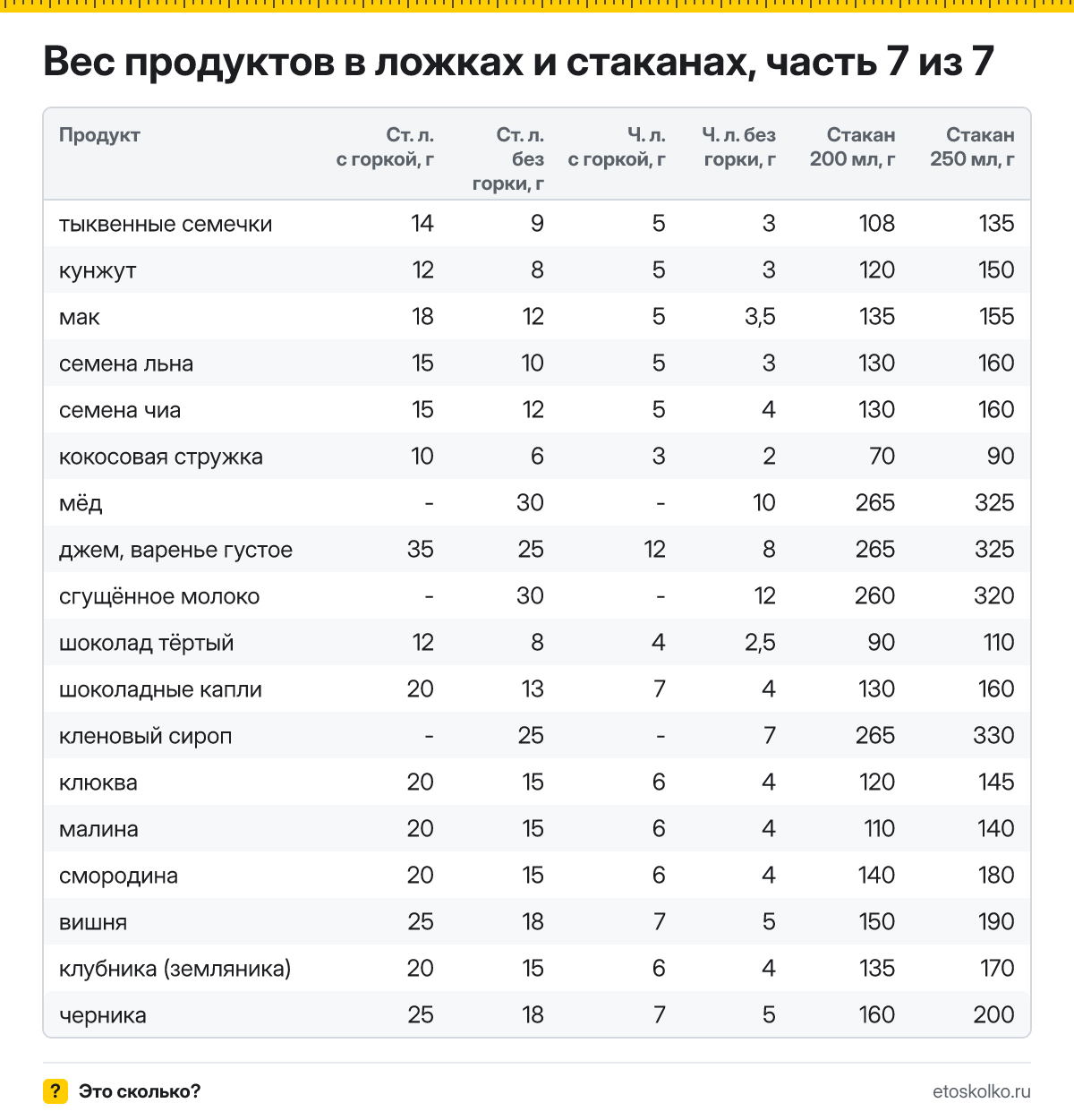 Вес продуктов в ложках и стаканах: от «тыквенные семечки» до «черника»