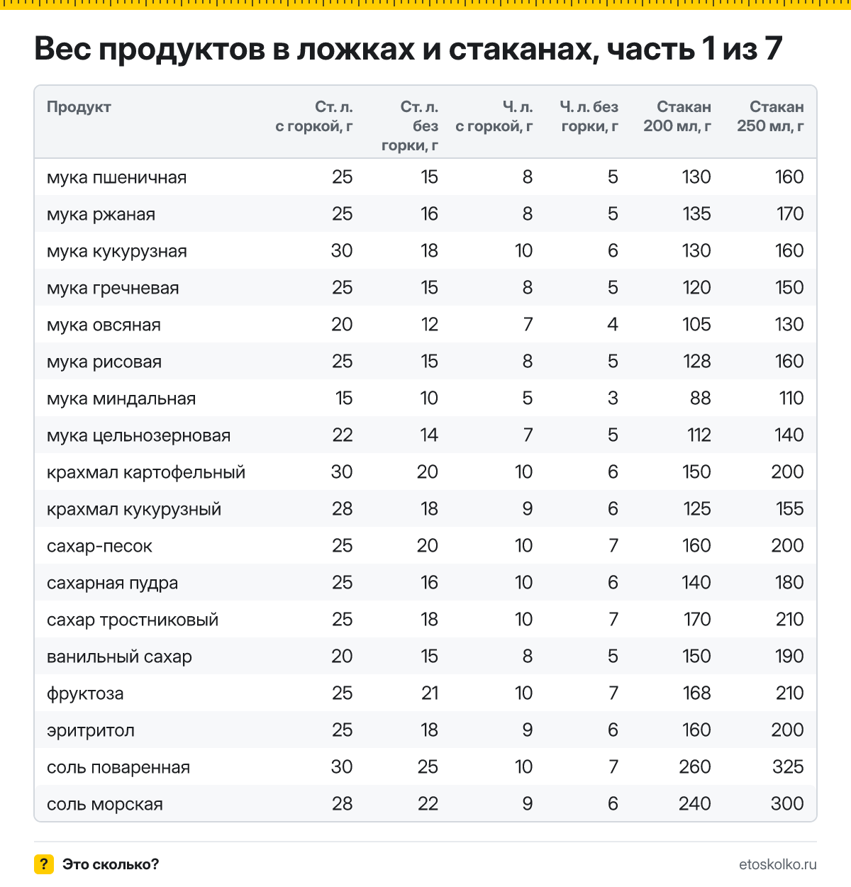 Таблица веса продуктов в ложках и стаканах