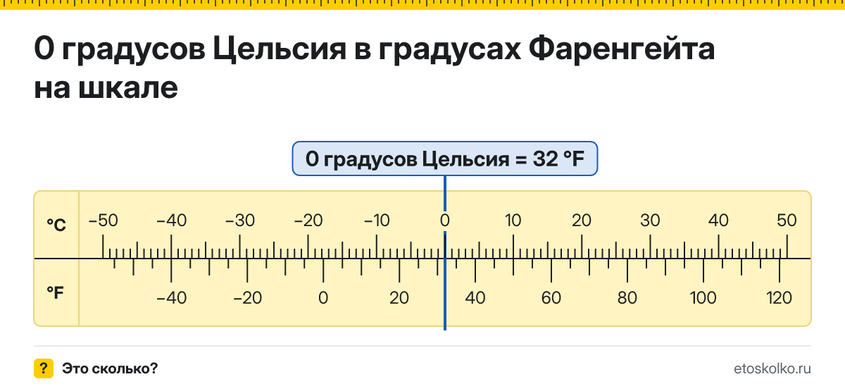 0 по Цельсию сколько это по Фаренгейту и как перевести