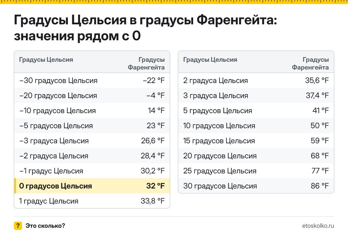 Сколько по Фаренгейту будет 0 градусов Цельсия? Точный ответ с пошаговым расчётом по формуле, таблица соседних значений и онлайн-конвертер температуры.