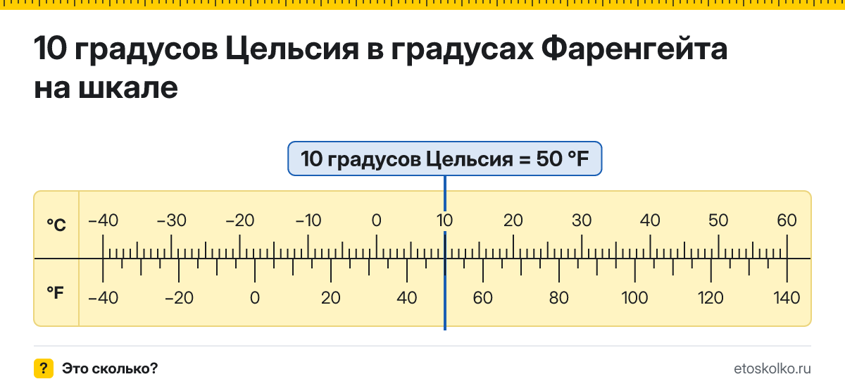 10 по Цельсию сколько это по Фаренгейту и как перевести