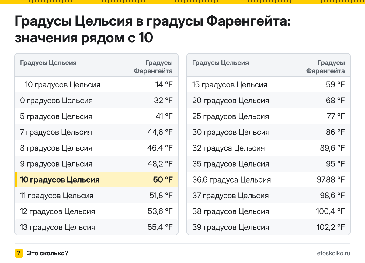 Сколько по Фаренгейту будет 10 градусов Цельсия? Точный ответ с пошаговым расчётом по формуле, таблица соседних значений и онлайн-конвертер температуры.