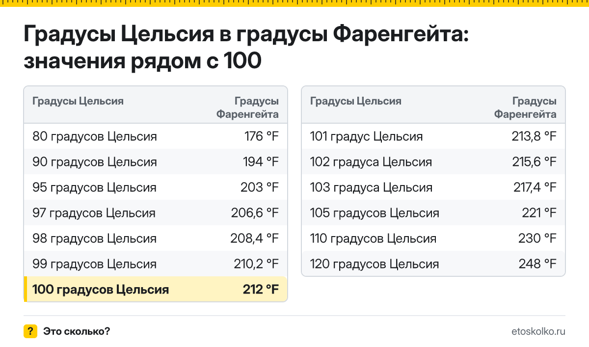 Сколько по Фаренгейту будет 100 градусов Цельсия? Точный ответ с пошаговым расчётом по формуле, таблица соседних значений и онлайн-конвертер температуры.