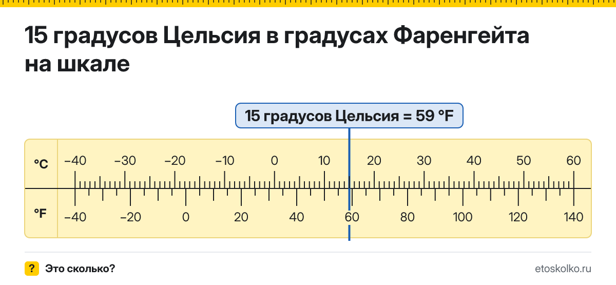15 по Цельсию сколько это по Фаренгейту и как перевести
