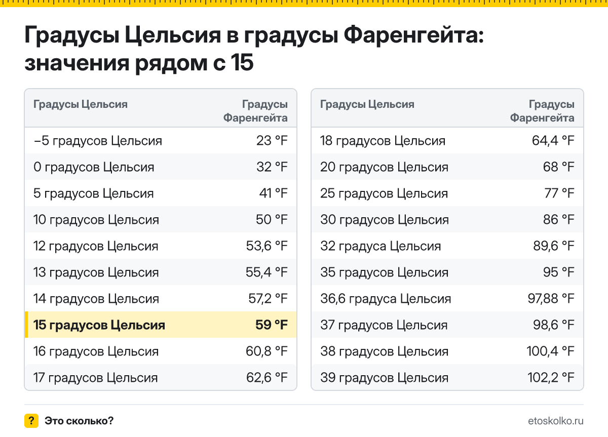 Сколько по Фаренгейту будет 15 градусов Цельсия? Точный ответ с пошаговым расчётом по формуле, таблица соседних значений и онлайн-конвертер температуры.