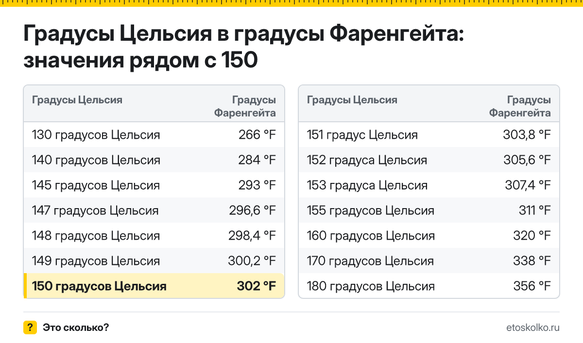 Сколько по Фаренгейту будет 150 градусов Цельсия? Точный ответ с пошаговым расчётом по формуле, таблица соседних значений и онлайн-конвертер температуры.