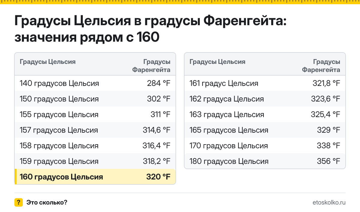 Сколько по Фаренгейту будет 160 градусов Цельсия? Точный ответ с пошаговым расчётом по формуле, таблица соседних значений и онлайн-конвертер температуры.
