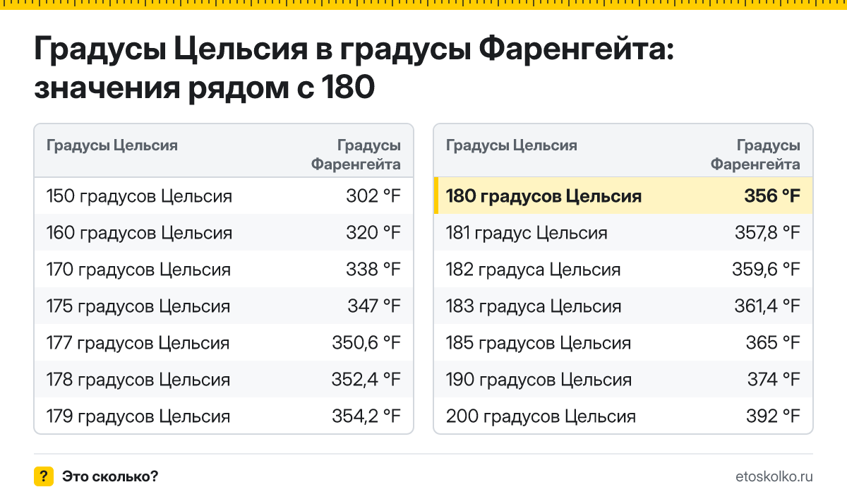 Сколько по Фаренгейту будет 180 градусов Цельсия? Точный ответ с пошаговым расчётом по формуле, таблица соседних значений и онлайн-конвертер температуры.