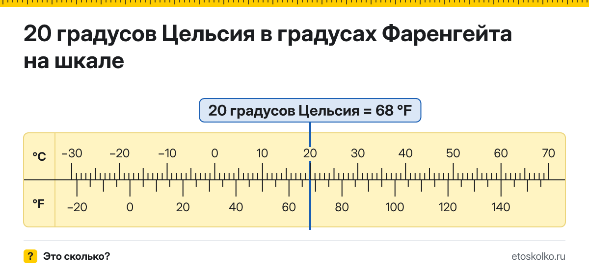 20 по Цельсию сколько это по Фаренгейту и как перевести