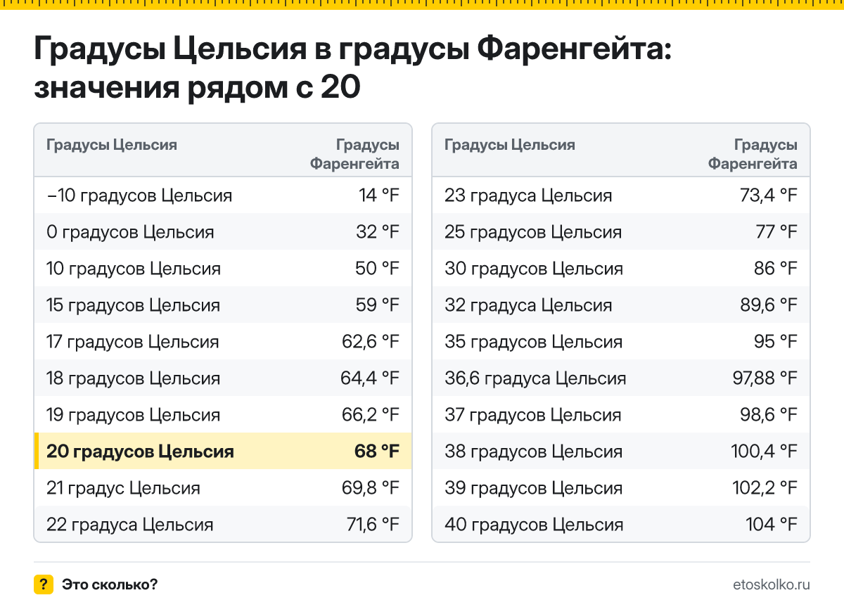 Сколько по Фаренгейту будет 20 градусов Цельсия? Точный ответ с пошаговым расчётом по формуле, таблица соседних значений и онлайн-конвертер температуры.