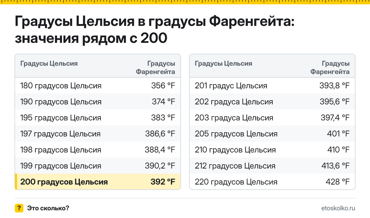 Сколько по Фаренгейту будет 200 градусов Цельсия? Точный ответ с пошаговым расчётом по формуле, таблица соседних значений и онлайн-конвертер температуры.