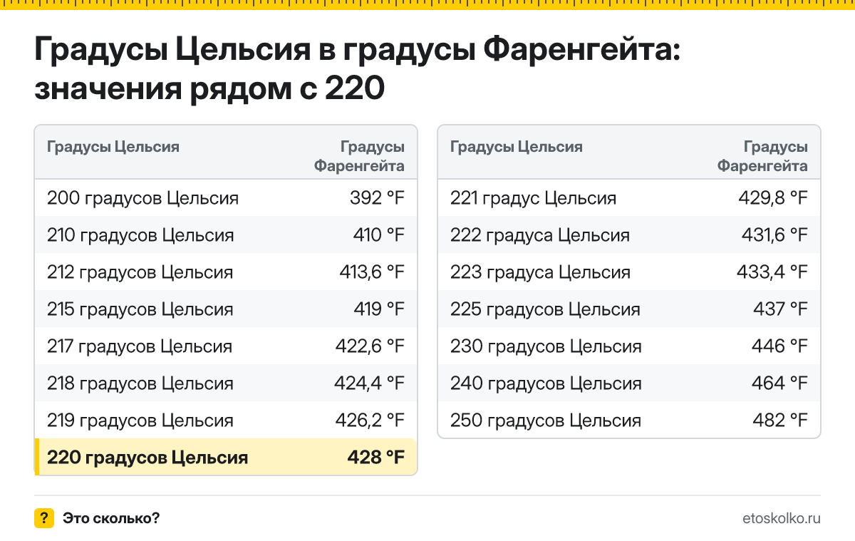 Сколько по Фаренгейту будет 220 градусов Цельсия? Точный ответ с пошаговым расчётом по формуле, таблица соседних значений и онлайн-конвертер температуры.