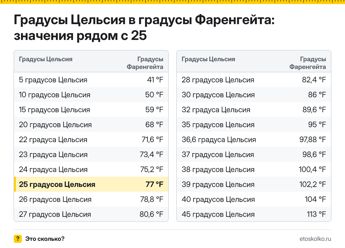 Сколько по Фаренгейту будет 25 градусов Цельсия? Точный ответ с пошаговым расчётом по формуле, таблица соседних значений и онлайн-конвертер температуры.