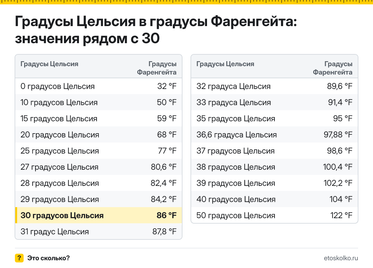 Сколько по Фаренгейту будет 30 градусов Цельсия? Точный ответ с пошаговым расчётом по формуле, таблица соседних значений и онлайн-конвертер температуры.