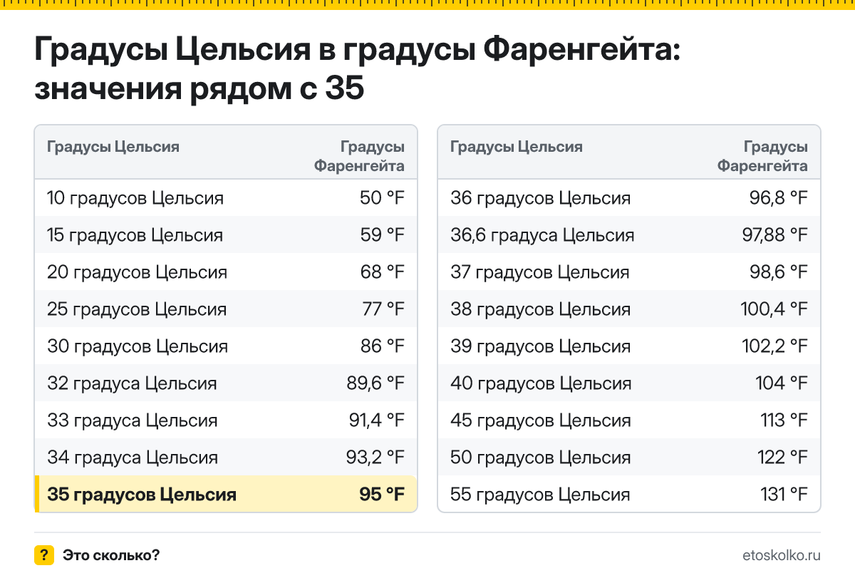 Сколько по Фаренгейту будет 35 градусов Цельсия? Точный ответ с пошаговым расчётом по формуле, таблица соседних значений и онлайн-конвертер температуры.