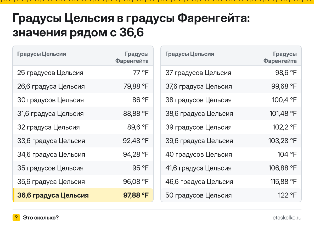 Сколько по Фаренгейту будет 36,6 градуса Цельсия? Точный ответ с пошаговым расчётом по формуле, таблица соседних значений и онлайн-конвертер температуры.