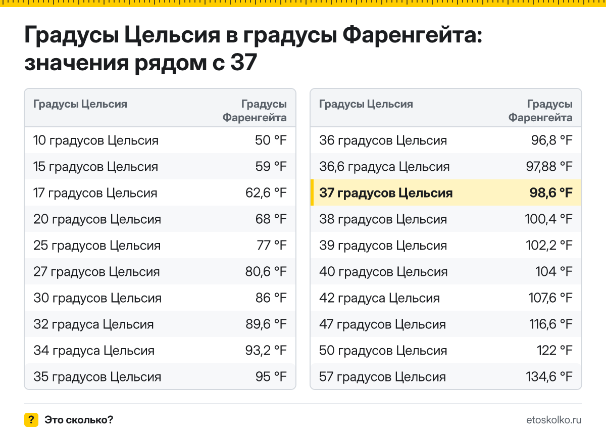 Сколько по Фаренгейту будет 37 градусов Цельсия? Точный ответ с пошаговым расчётом по формуле, таблица соседних значений и онлайн-конвертер температуры.