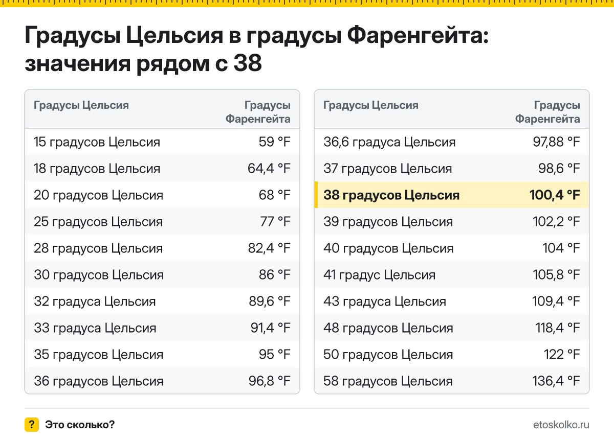 Сколько по Фаренгейту будет 38 градусов Цельсия? Точный ответ с пошаговым расчётом по формуле, таблица соседних значений и онлайн-конвертер температуры.