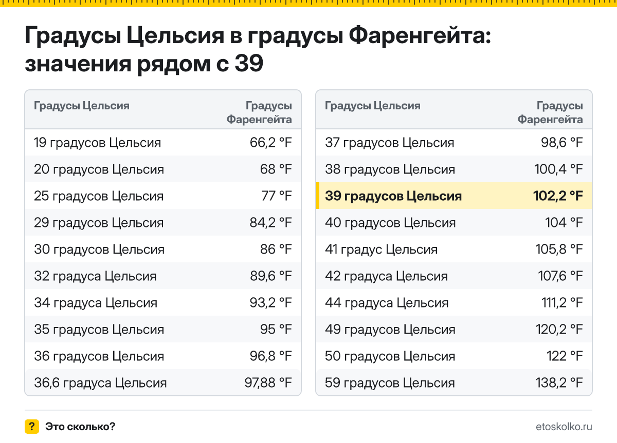 Сколько по Фаренгейту будет 39 градусов Цельсия? Точный ответ с пошаговым расчётом по формуле, таблица соседних значений и онлайн-конвертер температуры.