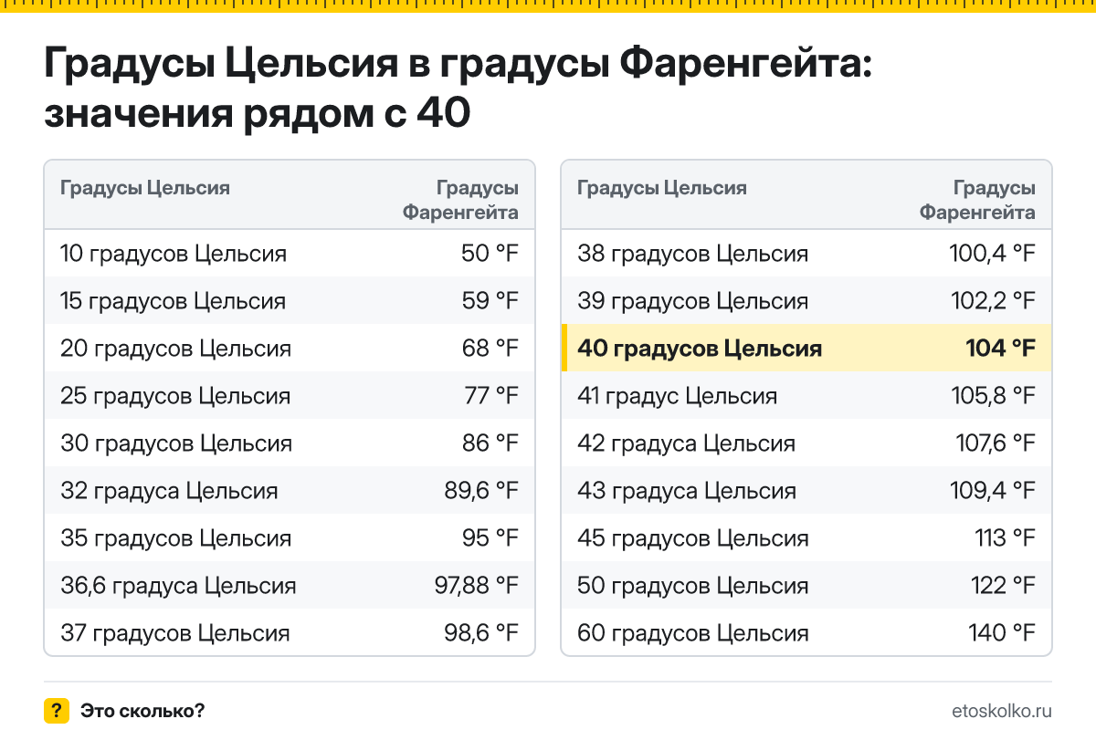 Сколько по Фаренгейту будет 40 градусов Цельсия? Точный ответ с пошаговым расчётом по формуле, таблица соседних значений и онлайн-конвертер температуры.